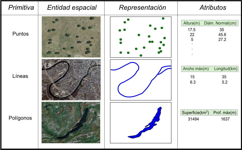 El dato geográfico y su almacenamiento