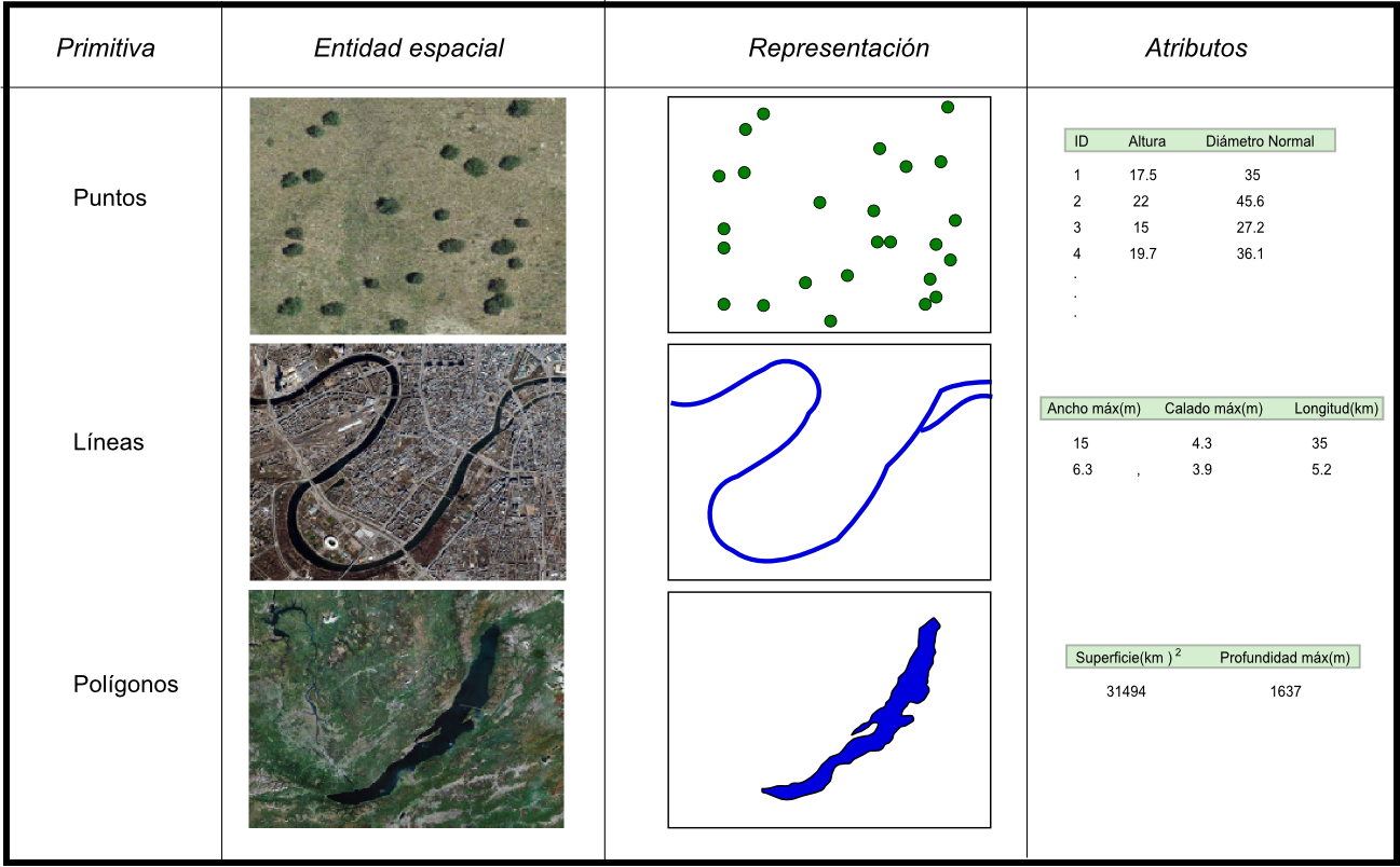 Modelos para la información geográfica